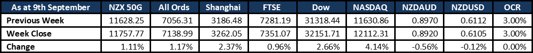 Market Update 20220911
